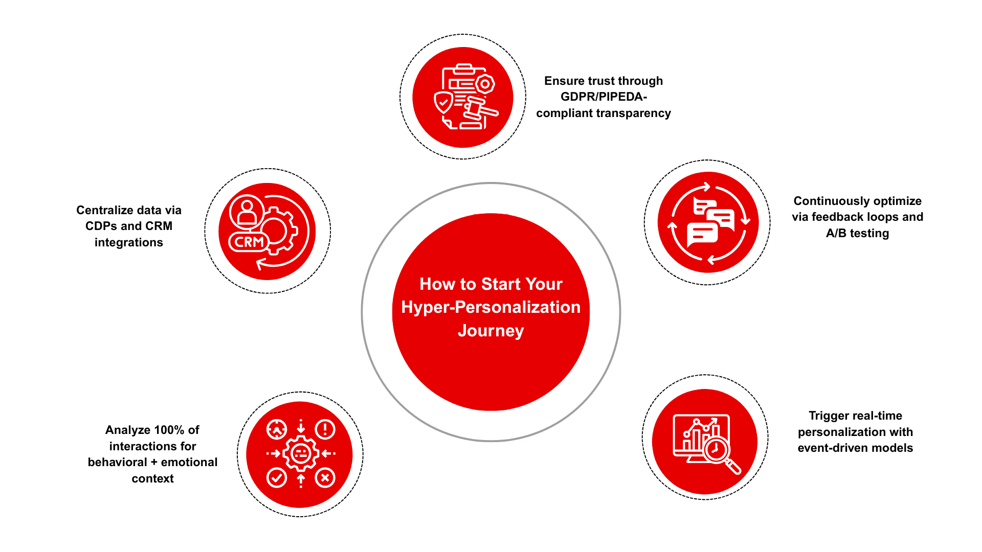 How to start Hyper Personalization journey